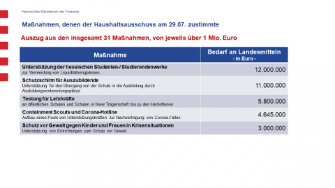 Maßnahmen